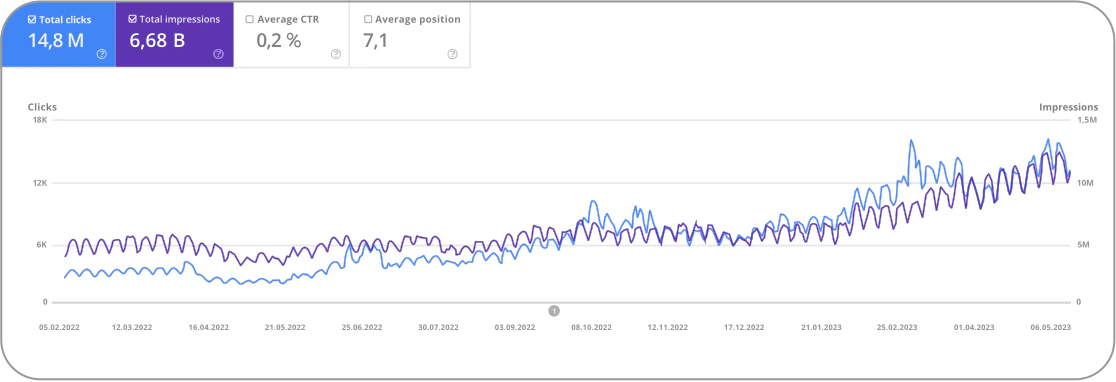 Pill in Trip Google Search Console performance graph
